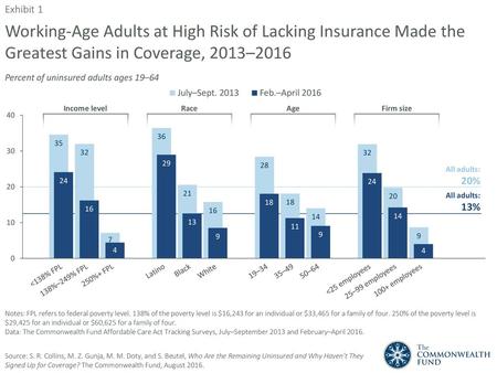 Exhibit 1 Working-Age Adults at High Risk of Lacking Insurance Made the Greatest Gains in Coverage, 2013–2016 Percent of uninsured adults ages 19–64 Income.