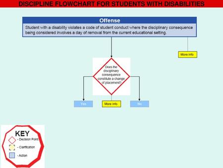 DISCIPLINE FLOWCHART FOR STUDENTS WITH DISABILITIES
