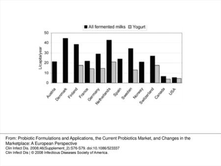 Figure 1 Annual per-capita consumption of all fermented milks and yogurt only in selected countries in Europe and North America [3, 4]. From: Probiotic.