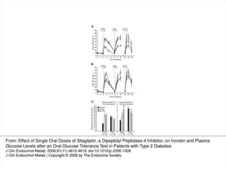 Fig. 3. Plasma profiles of active GIP (A) and total GIP (B) concentrations after administration of single oral doses of sitagliptin 25 (white circles)