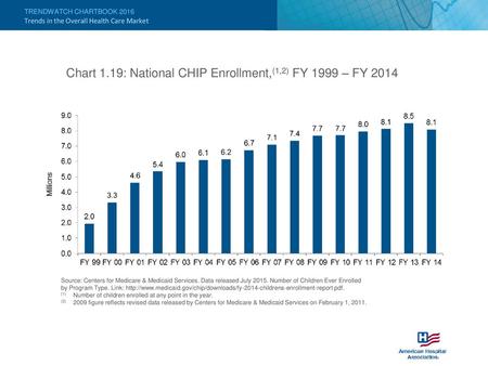 Chart 1.19: National CHIP Enrollment,(1,2) FY 1999 – FY 2014