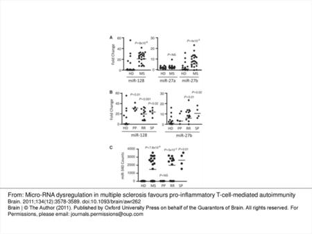 Figure 1 miR-128, miR-27 and miR-340 are overexpressed in multiple sclerosis CD4+ T cells. (A) miR-128 (left) and miR-27a or miR-27b (right)