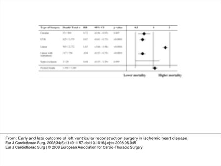 Fig. 3 Summary estimates of the relative risks for the different surgical techniques for late mortality. Comparing the two main techniques, EVR showed.