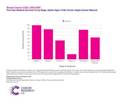 Breast Cancer (C50): 2002-2006 Five-Year Relative Survival (%) by Stage, Adults Aged 15-99, Former Anglia Cancer Network Please include the citation provided.