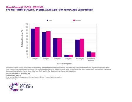 Bowel Cancer (C18-C20): 2002-2006 Five-Year Relative Survival (%) by Stage, Adults Aged 15-99, Former Anglia Cancer Network Please include the citation.