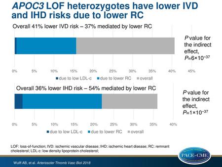 APOC3 LOF heterozygotes have lower IVD and IHD risks due to lower RC