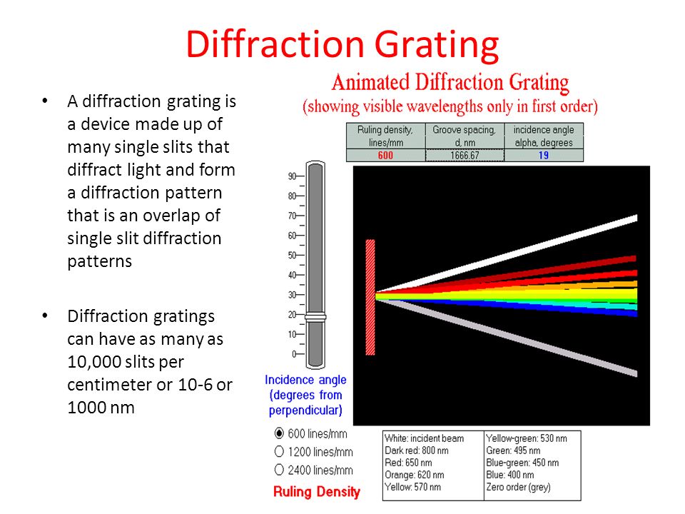 Diffraction Pattern Form By Grating - Lessons - Blendspace