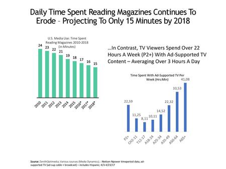 U.S. Media Use: Time Spent Reading Magazines (in Minutes)