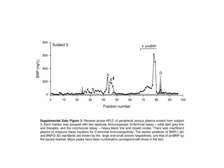 Supplemental Data Figure 3: Reverse phase-HPLC of peripheral venous plasma extract from subject 3. Each fraction was assayed with two separate immunoassays: