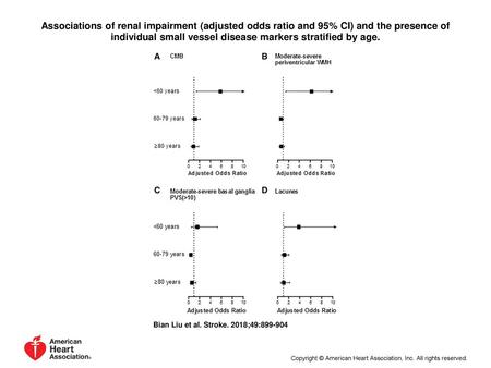 Associations of renal impairment (adjusted odds ratio and 95% CI) and the presence of individual small vessel disease markers stratified by age. Associations.