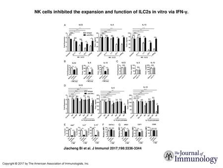 NK cells inhibited the expansion and function of ILC2s in vitro via IFN-γ. NK cells inhibited the expansion and function of ILC2s in vitro via IFN-γ. ILC2s.