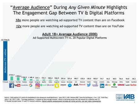 “Average Audience” During Any Given Minute Highlights The Engagement Gap Between TV & Digital Platforms 10x more people are watching ad-supported TV content.
