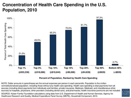 Percent of Total Health Care Spending