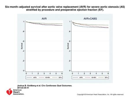 Six-month–adjusted survival after aortic valve replacement (AVR) for severe aortic stenosis (AS) stratified by procedure and preoperative ejection fraction.