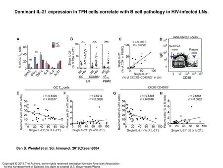 Dominant IL-21 expression in TFH cells correlate with B cell pathology in HIV-infected LNs. Dominant IL-21 expression in TFH cells correlate with B cell.