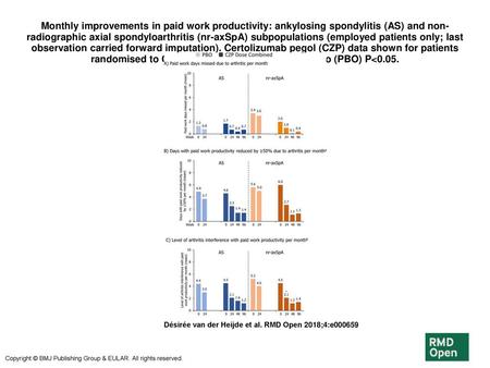 Monthly improvements in paid work productivity: ankylosing spondylitis (AS) and non-radiographic axial spondyloarthritis (nr-axSpA) subpopulations (employed.