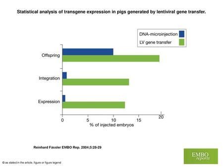 Statistical analysis of transgene expression in pigs generated by lentiviral gene transfer. Statistical analysis of transgene expression in pigs generated.