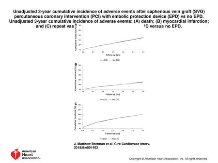 Unadjusted 3-year cumulative incidence of adverse events after saphenous vein graft (SVG) percutaneous coronary intervention (PCI) with embolic protection.