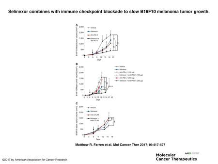 Selinexor combines with immune checkpoint blockade to slow B16F10 melanoma tumor growth. Selinexor combines with immune checkpoint blockade to slow B16F10.