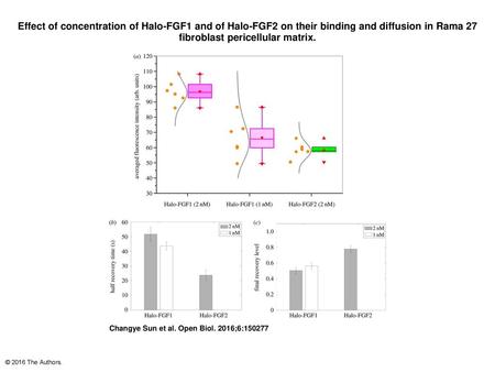 Effect of concentration of Halo-FGF1 and of Halo-FGF2 on their binding and diffusion in Rama 27 fibroblast pericellular matrix. Effect of concentration.