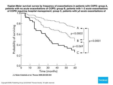  Kaplan-Meier survival curves by frequency of exacerbations in patients with COPD: group A, patients with no acute exacerbations of COPD; group B, patients.