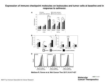 Expression of immune checkpoint molecules on leukocytes and tumor cells at baseline and in response to selinexor. Expression of immune checkpoint molecules.