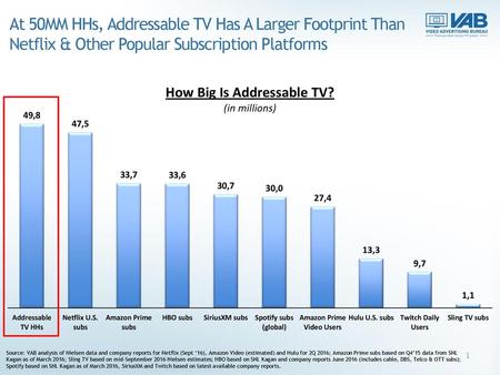 At 50MM HHs, Addressable TV Has A Larger Footprint Than Netflix & Other Popular Subscription Platforms Source: VAB analysis of Nielsen data and company.