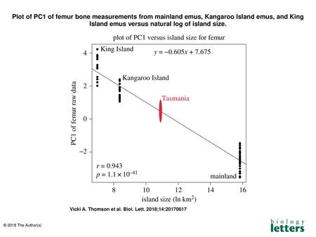 Plot of PC1 of femur bone measurements from mainland emus, Kangaroo Island emus, and King Island emus versus natural log of island size. Plot of PC1 of.