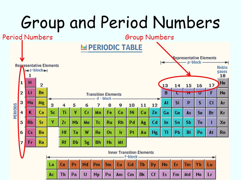 Group And Period In Periodic Table 8