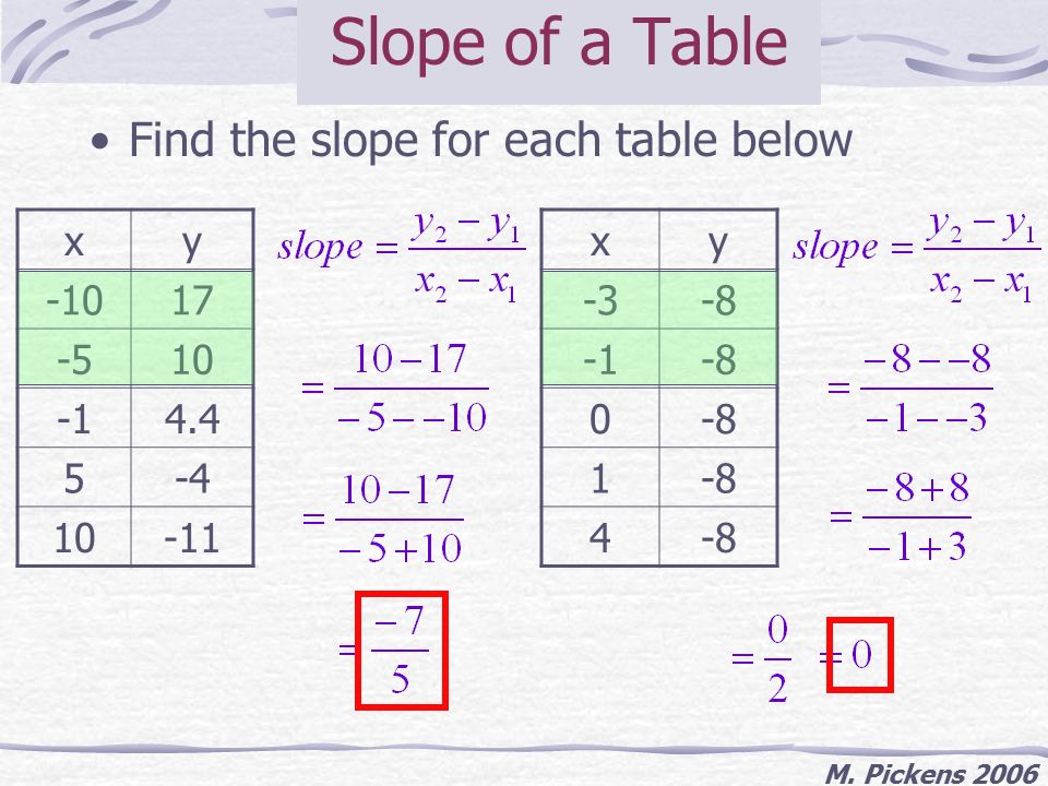 Dr. Fowler CCM Slope  Easier.  ppt download