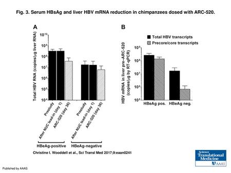 Fig. 3. Serum HBsAg and liver HBV mRNA reduction in chimpanzees dosed with ARC-520. Serum HBsAg and liver HBV mRNA reduction in chimpanzees dosed with.