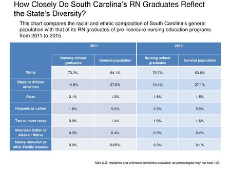 How Closely Do South Carolina’s RN Graduates Reflect the State’s Diversity? This chart compares the racial and ethnic composition of South Carolina’s general.