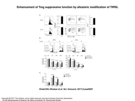 Enhancement of Treg suppressive function by allosteric modification of TIP60. Enhancement of Treg suppressive function by allosteric modification of TIP60.