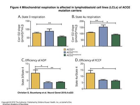 Figure 4 Mitochondrial respiration is affected in lymphoblastoid cell lines (LCLs) of ACO2 mutation carriers Mitochondrial respiration is affected in lymphoblastoid.