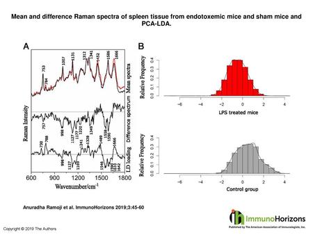 Mean and difference Raman spectra of spleen tissue from endotoxemic mice and sham mice and PCA-LDA. Mean and difference Raman spectra of spleen tissue.