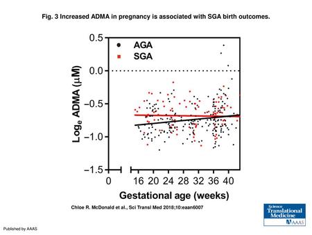 Increased ADMA in pregnancy is associated with SGA birth outcomes