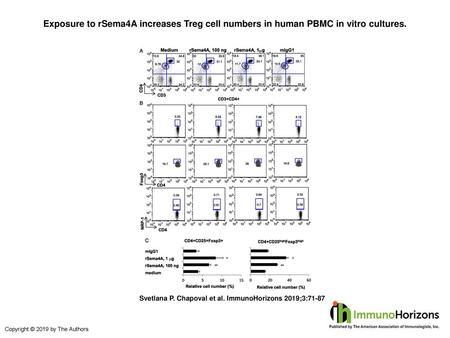 Exposure to rSema4A increases Treg cell numbers in human PBMC in vitro cultures. Exposure to rSema4A increases Treg cell numbers in human PBMC in vitro.