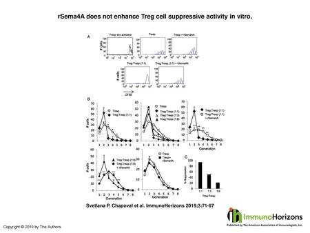 rSema4A does not enhance Treg cell suppressive activity in vitro.