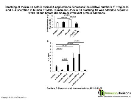 Blocking of Plexin B1 before rSema4A applications decreases the relative numbers of Treg cells and IL-2 secretion in human PBMCs. Human anti–Plexin B1.