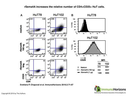 rSema4A increases the relative number of CD4+CD25+ HuT cells.