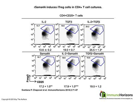 rSema4A induces iTreg cells in CD4+ T cell cultures.