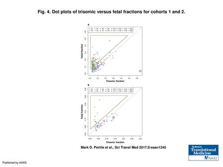 Dot plots of trisomic versus fetal fractions for cohorts 1 and 2