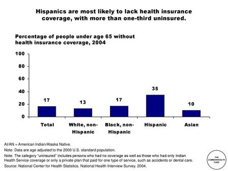 Hispanics are most likely to lack health insurance coverage, with more than one-third uninsured. Percentage of people under age 65 without health insurance.