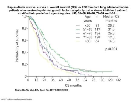 Kaplan–Meier survival curves of overall survival (OS) for EGFR mutant lung adenocarcinoma patients who received epidermal growth factor receptor tyrosine.