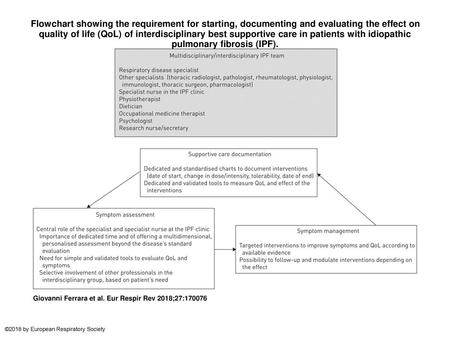 Flowchart showing the requirement for starting, documenting and evaluating the effect on quality of life (QoL) of interdisciplinary best supportive care.
