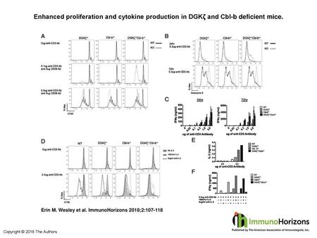Enhanced proliferation and cytokine production in DGKζ and Cbl-b deficient mice. Enhanced proliferation and cytokine production in DGKζ and Cbl-b deficient.
