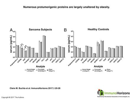 Numerous protumorigenic proteins are largely unaltered by obesity.