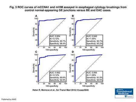 Fig. 3 ROC curves of mCCNA1 and mVIM assayed in esophageal cytology brushings from control normal-appearing GE junctions versus BE and EAC cases. ROC curves.