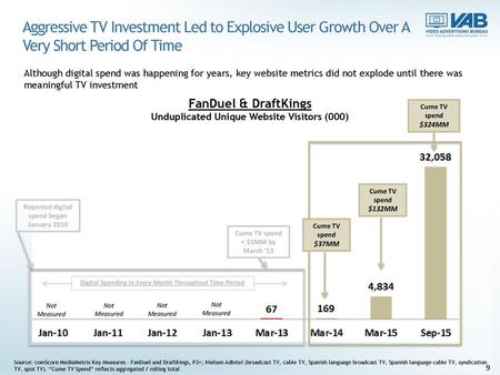 Aggressive TV Investment Led to Explosive User Growth Over A Very Short Period Of Time Although digital spend was happening for years, key website metrics.