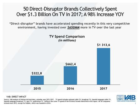 50 Direct-Disruptor Brands Collectively Spent Over $1